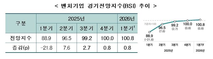 [서울=뉴시스]벤처기업 경기전망지수(BSI) 추이.(사진=벤처기업협회 제공) 2025.12.22. photo@newsis.com *재판매 및 DB 금지