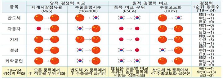 반도체만 한국, 나머지는 중국…무협 "초격차가 관건“
