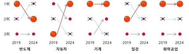 반도체만 한국, 나머지는 중국…무협 "초격차가 관건“