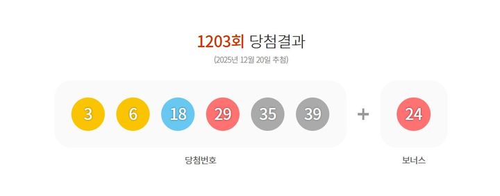 [뉴시스] 동행복권은 지난 21일 제1203회 로또 1등 당첨 번호가 '3, 6, 18, 29, 35, 39'라고 전했다. (사진=동행복권 캡처) *재판매 및 DB 금지
