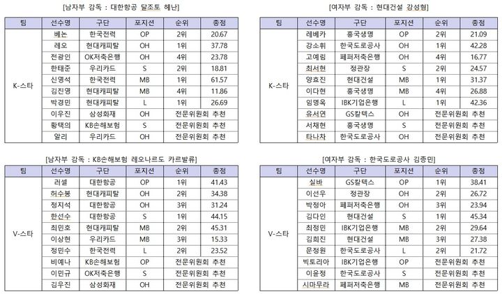 [서울=뉴시스] 진에어 2025~2026 V-리그 올스타전 출전 명단. (사진=KOVO 제공) 2025.12.22. *재판매 및 DB 금지