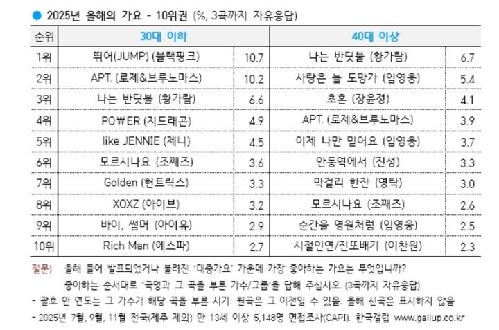 [서울=뉴시스] '2025년 올해의 가요'. (사진 = 한국갤럽 제공) 2025.12.22. photo@newsis.com *재판매 및 DB 금지