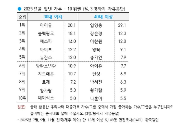 [서울=뉴시스] '2025년 올해의 가수'. (사진 = 한국갤럽 제공) 2025.12.22. photo@newsis.com *재판매 및 DB 금지