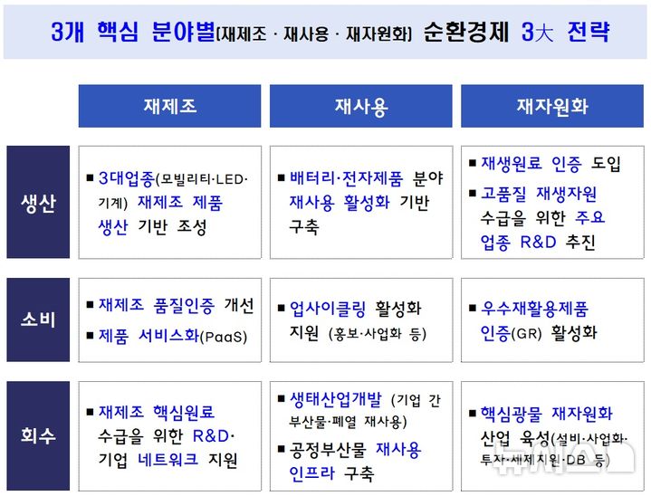 [세종=뉴시스]산업통상부는 23일 순환경제 전문가들과 간담회를 열고 산업 2035 국가 온실가스 감축목표(NDC) 이행 및 산업 그린전환(GX)의 핵심수단인 순환경제를 활성화하기 위한 '산업부문 순환경제 3×3=∞ 전략(안)'의 기본방향을 발표했다.(사진=산업부 자료 캡쳐)