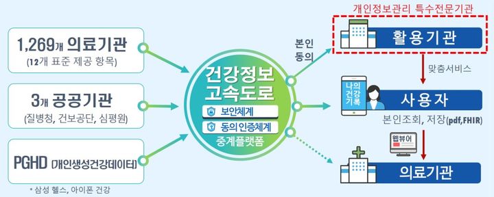 [세종=뉴시스] 의료 마이데이터 운영체계와 특수전문기관.(사진=보건복지부_ *재판매 및 DB 금지