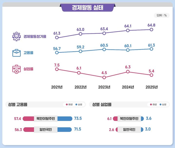 탈북민 생활만족도 81.2% '역대 최고'…임금격차, 59만원