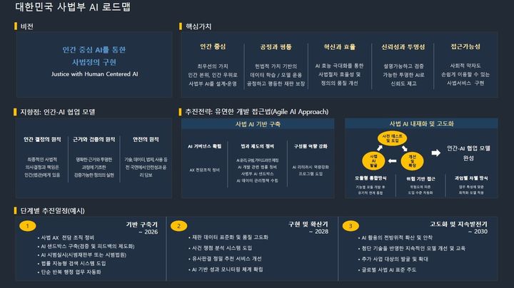 [서울=뉴시스] 대한민국 사법부 인공지능(AI) 로드맵. (사진=사법부 인공지능위원회 제공) 2025.12.22. photo@newsis.com *재판매 및 DB 금지