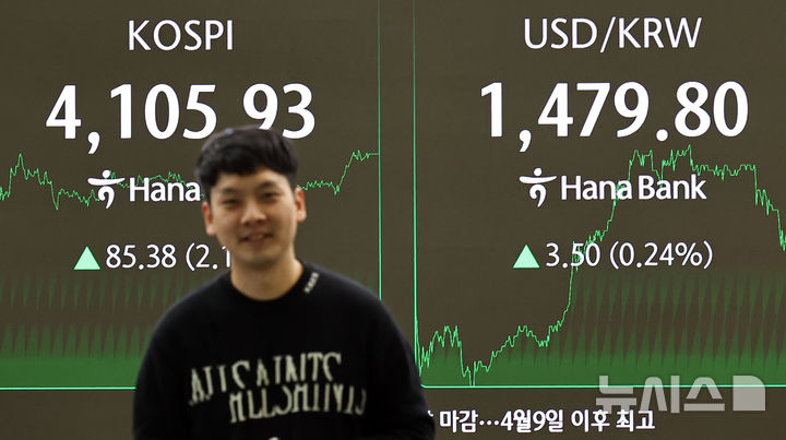 [서울=뉴시스] 최진석 기자 = 코스피가 전 거래일(4020.55)보다 85.38포인트(2.12%) 오른 4105.93에 장을 마친 22일 서울 중구 하나은행 딜링룸에 종가가 보이고 있다. 코스닥 지수는 전 거래일(915.27)보다 13.87포인트(1.52%) 오른 929.14에 거래를 종료, 서울 외환시장에서 원·달러 환율은 전 거래일(1481원)보다 0.7원 내린 1480.30원에 주간 거래를 마감했다. 2025.12.22. myjs@newsis.com