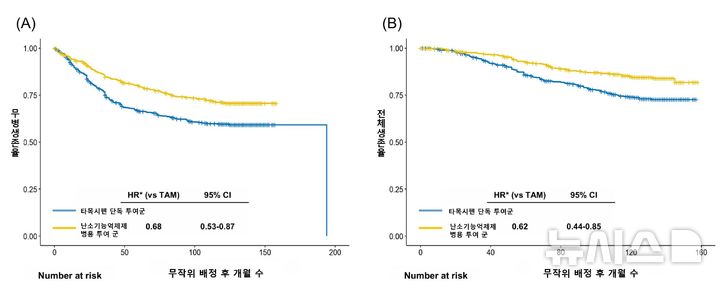 [서울=뉴시스] 타목시펜 단독 투여군과 난소 기능억제제 병행 치료군 사이 무병 생존율(DFS)(A) 및 전체 생존율(OS)(B)에 대한 Kaplan–Meier 곡선 그래프.(사진= 강남세브란스병원 제공)