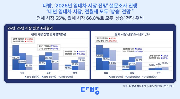 [서울=뉴시스] 다방, ‘2026년 임대차 시장 전망 2024년~2026년 전월세 전망 결과. (그래픽=다방 제공) 2025.12.23. photo@newsis.com *재판매 및 DB 금지