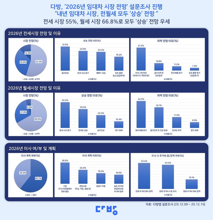 [서울=뉴시스] 다방, ‘2026년 임대차 시장 전망 2025년 조사결과. (그래픽=다방 제공) 2025.12.23. photo@newsis.com *재판매 및 DB 금지