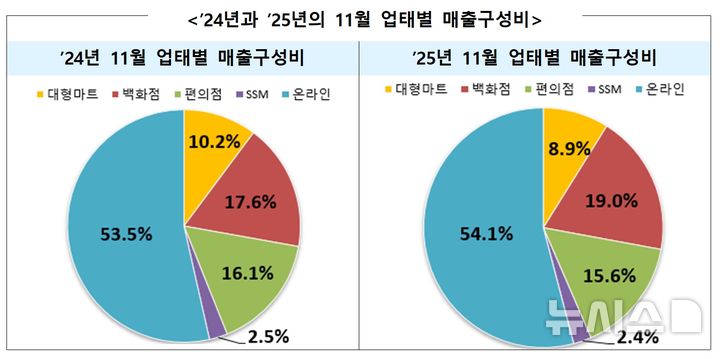 [세종=뉴시스]산업통상부는 11월 주요 유통업체 매출이 전년대비 4.2% 증가했다. 오프라인 매출은 2.9% 증가했고 온라인 매출은 5.3% 늘어난 것으로 집계됐다.(사진=산업부 자료 캡쳐)