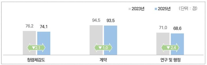 국공립대학 청렴체감도 영역별 점수 및 ’23년 대비 변화[자료=국민권익위원회] *재판매 및 DB 금지