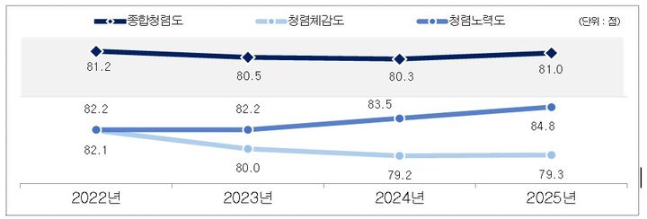 종합청렴도(청렴체감도·청렴노력도) 점수 추이(2022년∼2025년) [자료=국민권익위원회] *재판매 및 DB 금지