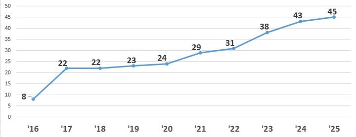 [세종=뉴시스]연도별 지주회사 전환집단 추이 그래픽이다. (사진=공정위 제공) *재판매 및 DB 금지