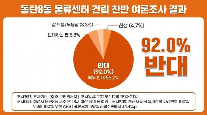 [화성=뉴시스]동탄8동 물류센터 건립 찬반 여론조사 결과 인포그래픽.(사진=이준석 국회의원실 제공)2025.12.23.photo@newsis.com *재판매 및 DB 금지