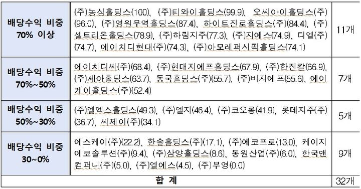[세종=뉴시스]전환집단 지주회사의 매출액 대비 배당수익 비중 분포 그래픽이다.(사진=공정위 제공) *재판매 및 DB 금지
