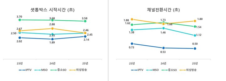 [서울=뉴시스] 올해 유료방송서비스 품질평가 결과와 최근 3년간 추이. (사진=방송미디어통신위원회 제공) 2025.12.23. photo@newsis.com *재판매 및 DB 금지