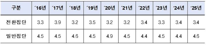 [세종=뉴시스]총수 있는 전환집단과 일반집단의 출자단계 비교 그래픽이다.(사진=공정위 제공) *재판매 및 DB 금지