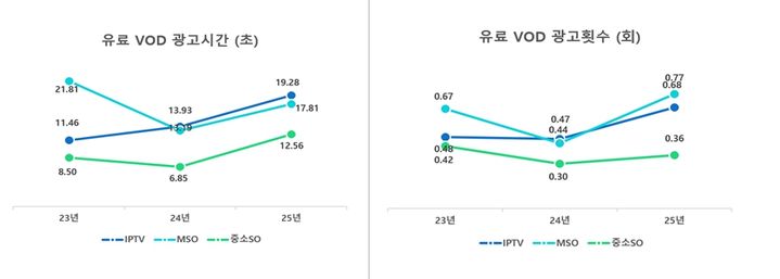 [서울=뉴시스] 올해 유료방송서비스 품질평가 결과와 최근 3년간 추이. (사진=방송미디어통신위원회 제공) 2025.12.23. photo@newsis.com *재판매 및 DB 금지