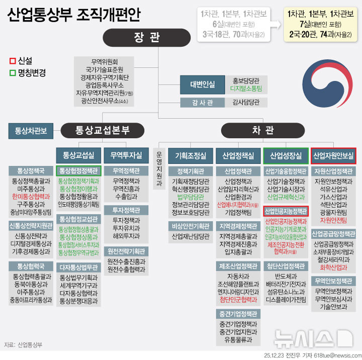 산업부, 12년내 최대폭 조직개편 단행…산업자원안보실 등 신설