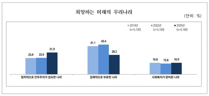 '2025년 한국인의 의식·가치관 조사' 희망하는 미래 우리나라. (문화체육관광부 제공) *재판매 및 DB 금지
