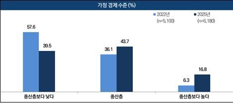'2025년 한국인의 의식·가치관 조사' 경제수준 (문화체육관광부 제공) *재판매 및 DB 금지