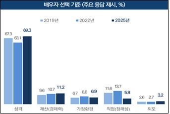 '2025년 한국인의 의식·가치관 조사' 배우자 선택 기준. (문화체육관광부 제공) *재판매 및 DB 금지