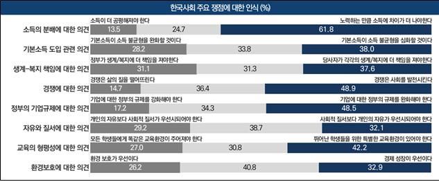 '2025년 한국인의 의식·가치관 조사' 한국사회 주요 쟁점에 대한 인식. (문화체육관광부 제공) *재판매 및 DB 금지