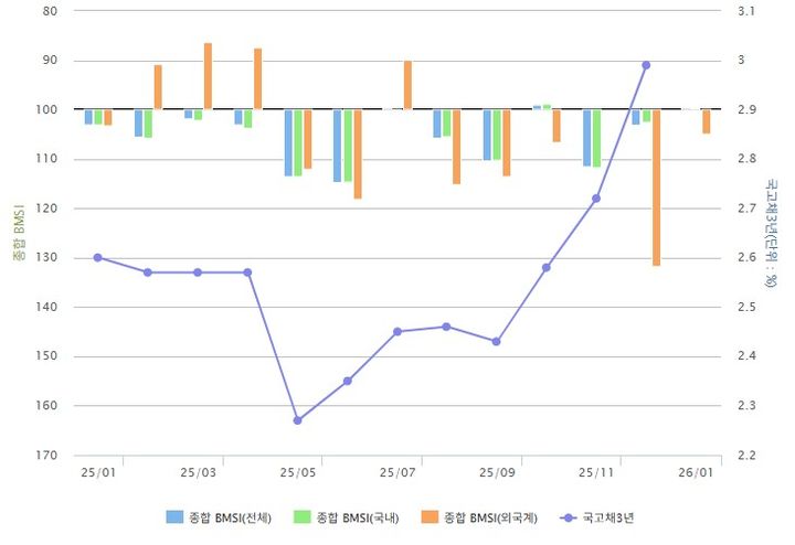 금리전망 BMSI 추이. (자료=금융투자협회 제공) photo@newsis.com *재판매 및 DB 금지