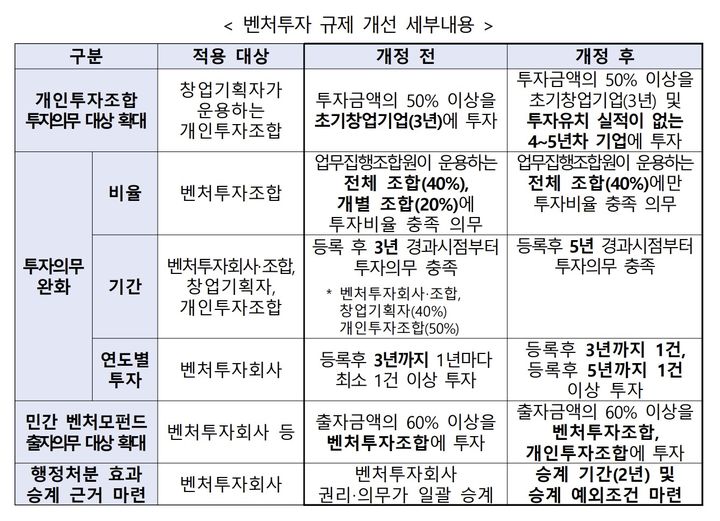 [서울=뉴시스] 벤처투자 규제 개선 세부내용. (사진=중소벤처기업부 제공) 2025.12.23. photo@newsis.com *재판매 및 DB 금지