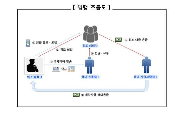 [서울=뉴시스] 서울경찰청 마약범죄수사대 국제범죄수사계는 공·사문서위조 등 혐의를 받는 75명을 검거하고 이 중 국내 모집·자금책 2명을 구속했다고 23일 밝혔다. (자료=서울경찰청) 2025.12.23. photo@newsis.com *재판매 및 DB 금지