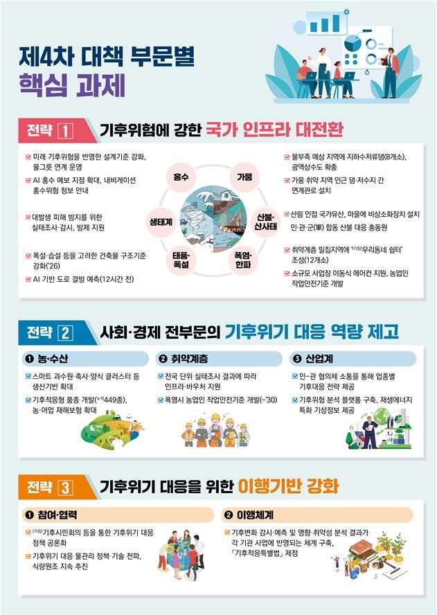 [세종=뉴시스]제4차 대책 부문별 핵심 과제 그래픽이다.(사진=기후부 제공) *재판매 및 DB 금지