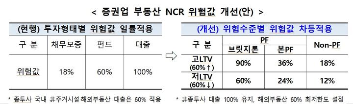 [서울=뉴시스] 증권업 부동산 NCR 위험값 개선(안) (사진=금융위원회 제공) 2025.12.23. *재판매 및 DB 금지