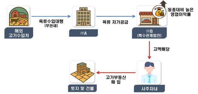담합·외환유출로 물가·환율 상승 부채질…국세청 '시장교란' 31곳 정조준