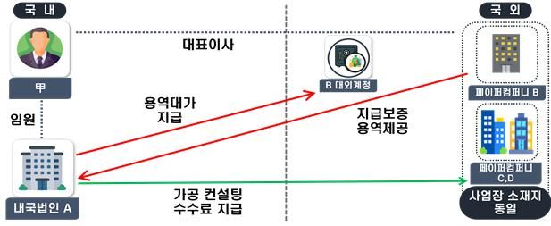 담합·외환유출로 물가·환율 상승 부채질…국세청 '시장교란' 31곳 정조준