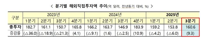 3분기 해외 직접투자 9.3% 증가 160.6억弗…대미 투자 55%↑