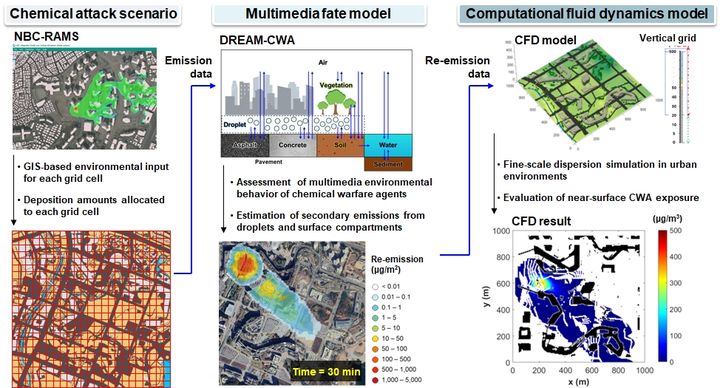 [울산=뉴시스] 구미현 기자 = 액체 화학무기 확산 예측을 위한 시뮬레이션 과정을 설명한 연구 그림 (사진=UNIST 제공) 2025.12.23. photo@newsis.com *재판매 및 DB 금지