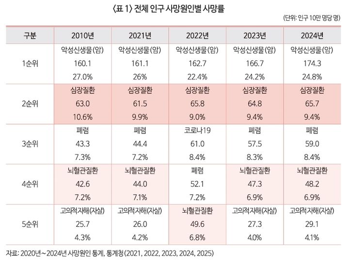 [서울=뉴시스] 전체 인구 사망원인별 사망률 (사진=한국보건산업진흥원 보고서 캡쳐) 2025.12.23. photo@newsis.com *재판매 및 DB 금지