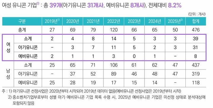 [서울=뉴시스]여성 경영 아기·예비 유니콘 기업 39곳.(사진=여성경제연구소 제공) 2025.12.23. photo@newsis.com *재판매 및 DB 금지
