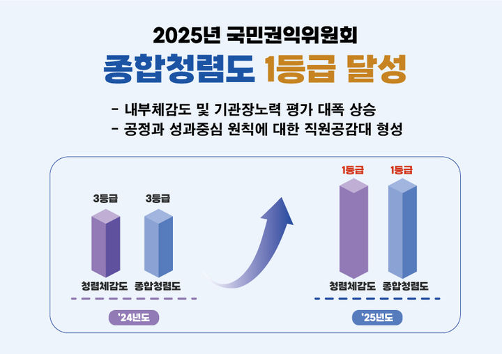 [대전=뉴시스]수자원공사(K-water)는 23일 국민권익위원회가 주관한 '2025년도 공공기관 종합청렴도 평가'에서 최고등급인 1등급을 달성했다. 2025. 12. 23 photo@newsis.com *재판매 및 DB 금지