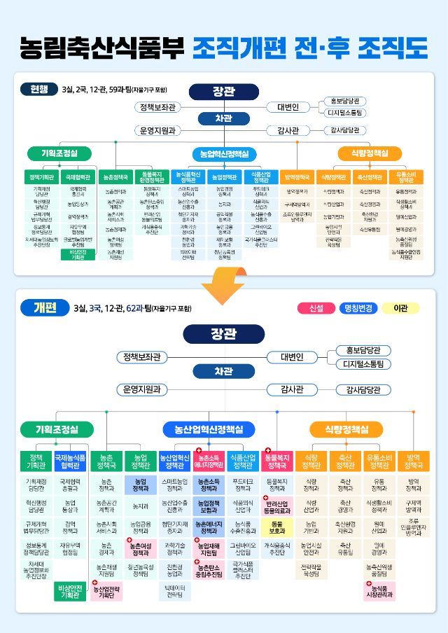 [세종=뉴시스] 농림축산식품부가 농촌 기본소득과 에너지 전환을 전담하는 '농촌소득에너지정책관'을 신설한다. (그래픽 = 농식품부 제공) 2025.12.23.