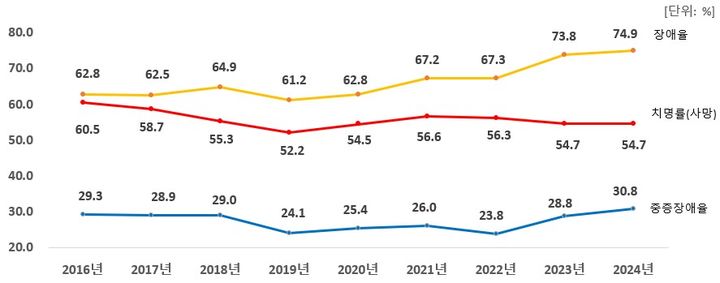  [세종=뉴시스] 중증외상 치명률, 중증장애율, 장애율.(사진=질병관리청) *재판매 및 DB 금지