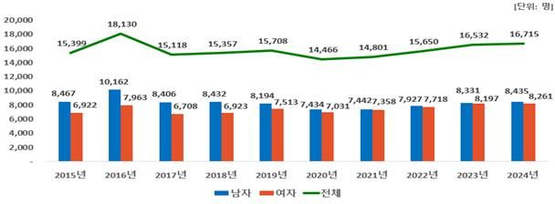 [세종=뉴시스] 2015-2024년 비외상성 중증손상.(사진=질병관리청) *재판매 및 DB 금지