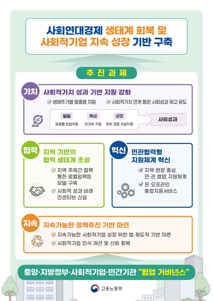[서울=뉴시스] 고용노동부가 24일 발표한 2026년 사회적기업 정책 방향. 2025.12.24. (자료=고용노동부 제공) *재판매 및 DB 금지