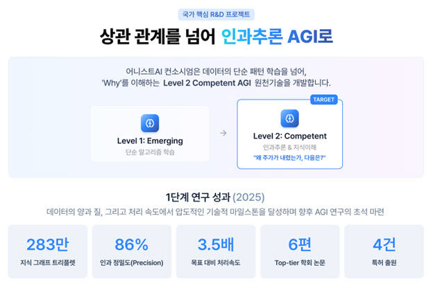 어니스트AI, 'AGI' 국책과제 1단계 달성…2단계 연구 추진