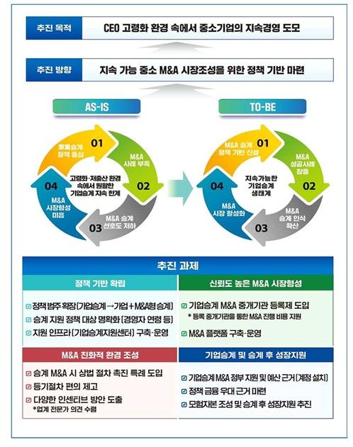 [서울=뉴시스]M&A 승계 특별법 추진.(사진=중소벤처기업부 제공) 2025.12.23. photo@newsis.com *재판매 및 DB 금지