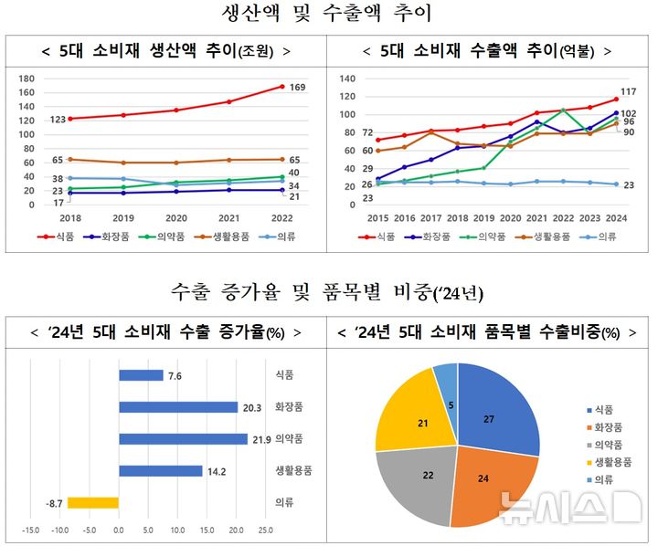 [세종=뉴시스]산업통상부는 24일 정부서울청사에서 구윤철 경제부총리 겸 기획재정부 장관 주재로 열린 경제관계장관회의 및 산업경쟁력강화 관계장관회의에서 이 같은 내용이 담긴 'K-소비재 수출 확대방안'을 관계부처 합동으로 발표했다.(사진=산업부 자료 캡쳐)