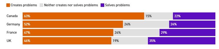 [서울=뉴시스] 미국 정치매체 폴리티코와 영국 런던의 독립여론조사 기관 퍼블릭 퍼스트가 미국이 문제 유발자인지, 해결자인지에 대한 설문조사. 캐나다인의 63%가 ‘문제 유발자’라고 대답해 가장 높았다.(출처: 폴리티코) 2025.12.23. *재판매 및 DB 금지
