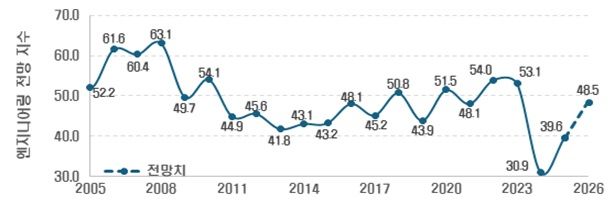 [서울=뉴시스] 2005~2026년 엔지니어링산업 전망 지수 추이. (사진=엔지니어링산업연구원 제공) 2025.12.24. photo@newsis.com *재판매 및 DB 금지